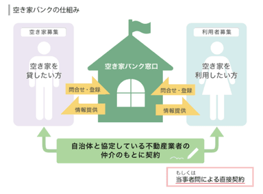 空き家バンクの仕組み