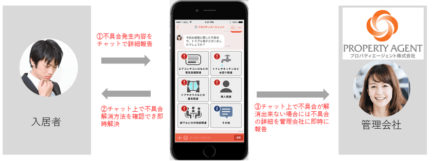 プロパティエージェント株式会社は
入居者の部屋内の破損や不具合問い合わせをLINEで案内する
チャットボットの提供を開始！