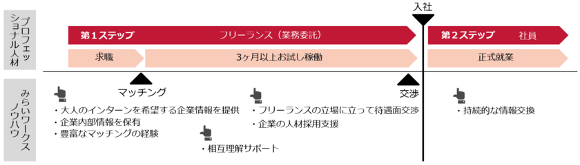 フリーランスのプロ人材に特化した
ビジネスマッチングサービスを提供する、株式会社みらいワークス
　登録6,100人向け、お試し稼働付き就職支援
　新サービス「大人のインターン(R)」を提供開始