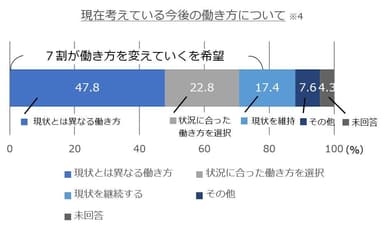 現在考えている今後の働き方について