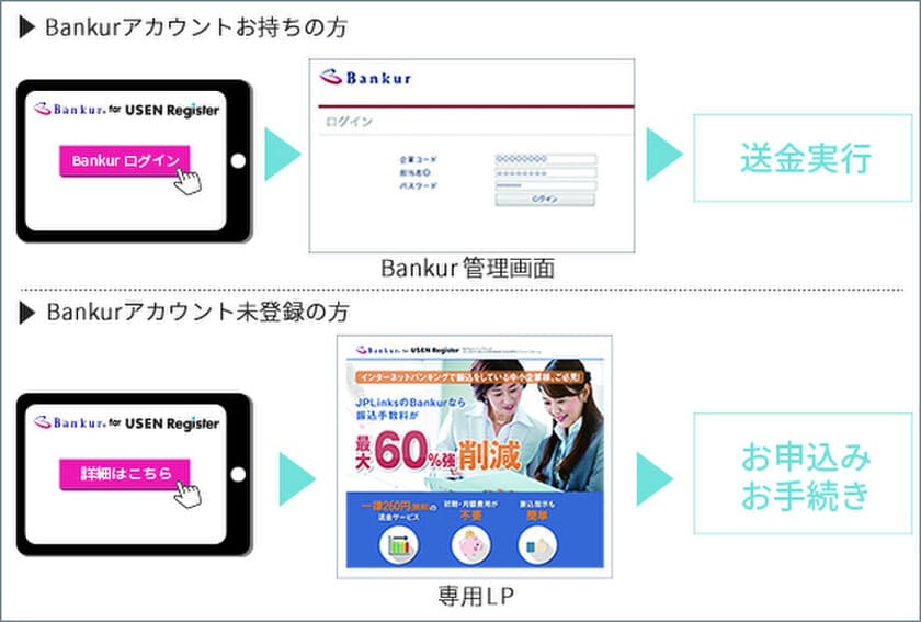 送金代行サービス「Bankur」が
飲食店向けPOSレジ「USEN Register」と連携　
利用者様の利便性向上と利用拡大を目指す