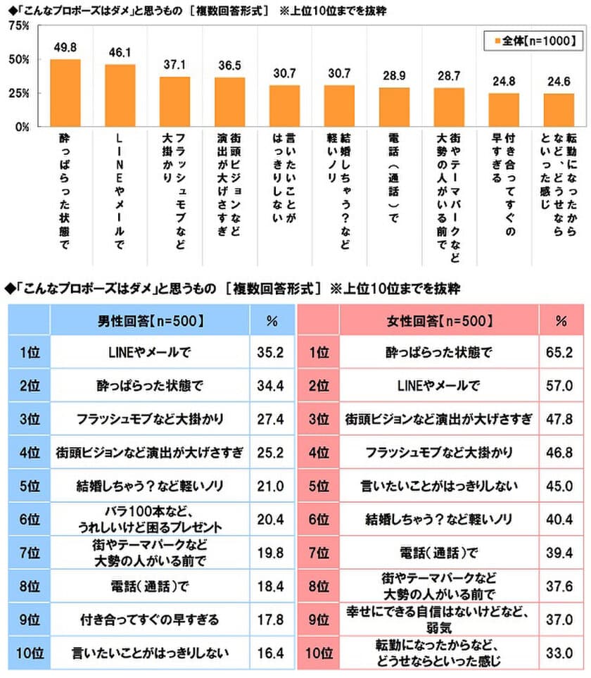 メディケア生命調べ　
こんなプロポーズは嫌！　
三大ダメダメプロポーズは「酔っ払って」
「LINEやメールで」「フラッシュモブ」　
女性はしっかり伝わるプロポーズを待っている！　
「はっきりしない」「弱気」は女性のNG度が高い傾向