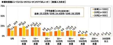 婚約指輪にかけたい（かけてほしい）金額（世代別）