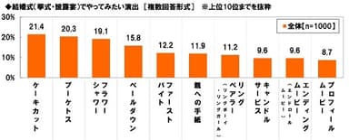 結婚式（挙式・披露宴）でやってみたい演出