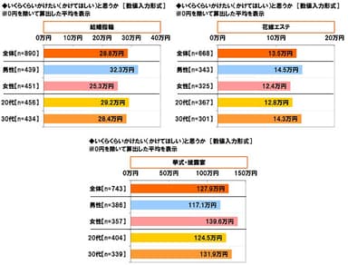 結婚指輪/花嫁エステ/挙式・披露宴にかけたい（かけてほしい）金額