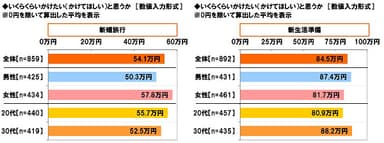 新婚旅行/新生活準備にかけたい（かけてほしい）金額