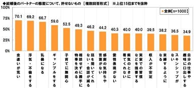 結婚後のパートナーの態度で、許せないもの