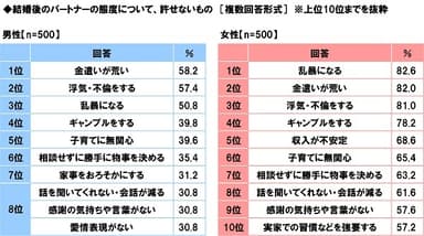 結婚後のパートナーの態度で、許せないもの（男女別）