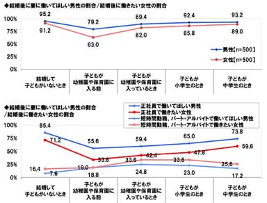 結婚後に妻に働いてほしい男性/働きたい女性の割合