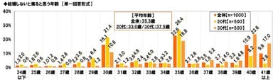 結婚しないと焦ると思う年齢