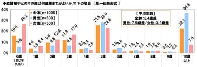 結婚相手との許容できる年齢差（年下の場合）