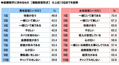 結婚相手に求めるもの（男女別）