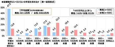 結婚相手に求める年収