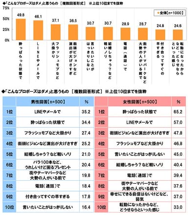 「こんなプロポーズはダメ」と思うもの