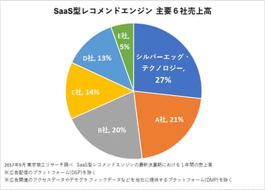 主要6社売上高 グラフ