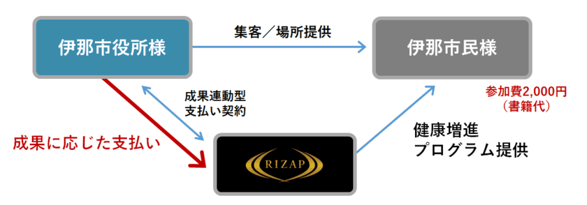 RIZAP×長野県伊那市との連携による、日本初の自治体向け
“成果報酬型”健康増進プログラムを開始　
RIZAP1,000万人健康宣言の実現へ　
1対多数向けのプログラム展開を加速