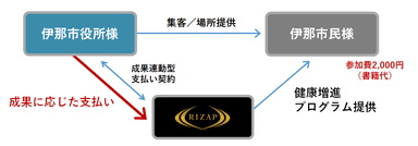 伊那市×RIZAP健康増進プログラム