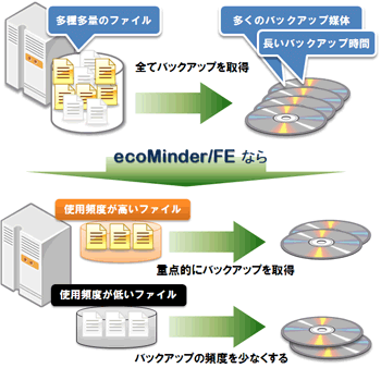 バックアップでの「ecoMinder/FE」利用例