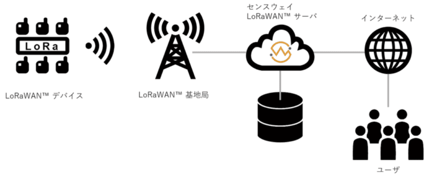 センスウェイはLoRaWAN(TM)の基地局を全国に展開し
IoT通信プラットフォーム事業者として全国サービスを開始