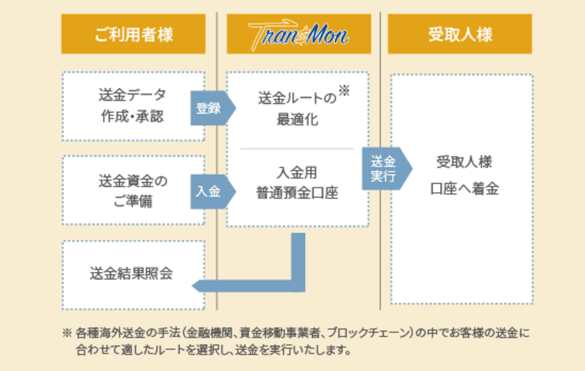 海外送金の手数料を従来の1/4程度、
さらに事務負担を大幅に削減するプラットフォーム
「Tran$Mon(トランスマン)」を11月7日にリリース