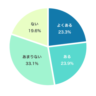 仕事のことを配偶者に相談することはありますか？