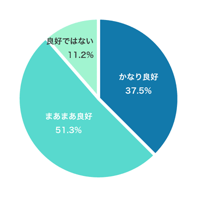 夫婦仲は良好ですか？