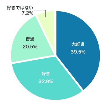 配偶者のことが好きですか？