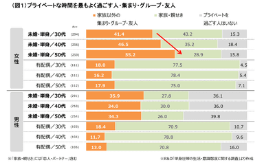 （図１）プライベートな時間を最もよく過ごす人・集まり・グループ・友人