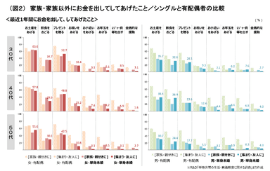 （図２）家族・家族以外にお金を出してしてあげたこと／シングルと有配偶者の比較