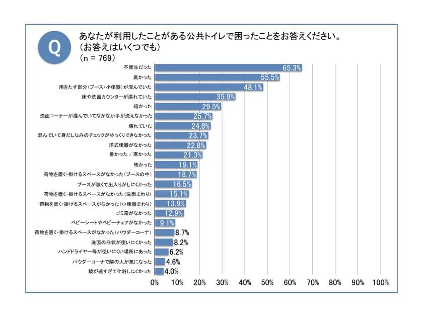 《11月10日はトイレの日》
トイレで困ったことベスト3「不衛生」「臭かった」「混雑」　
汚いトイレは、「施設へのイメージダウン」が6割超え　
男性トイレの完全個室化賛成は、4割超え　
～トイレの快適利用に関する意識調査を発表～