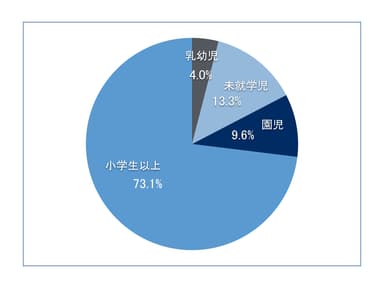 子どもの年代