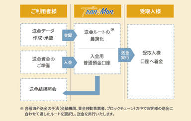 Tran$Monの利用イメージ