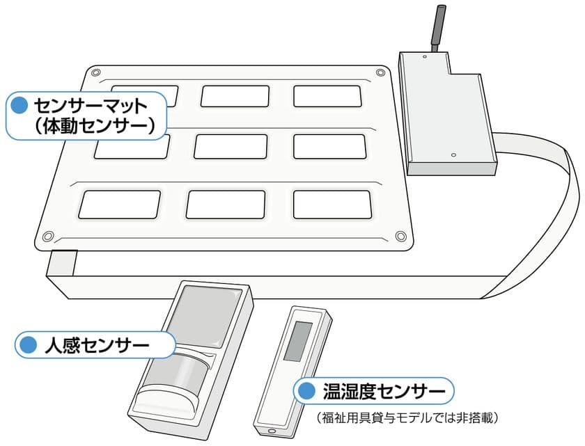 健康見守りサービス「ライフリズムナビ(R)＋Dr.」、
株式会社長谷工シニアホールディングスの自立型有料老人ホーム
2施設124床へ導入