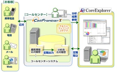 CallFrontierとCoreExplorerの連携イメージ