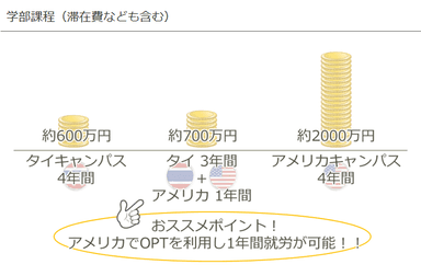 アメリカ大学の学位が3分の１の費用で取得可能