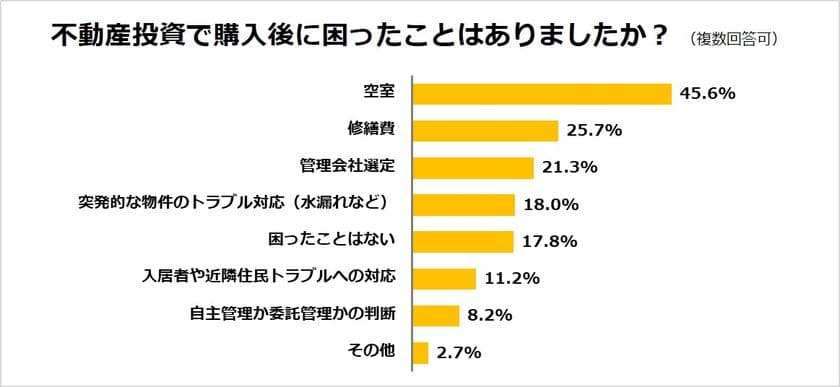 不動産投資家の半数近く（45.6％）が
購入後に「空室」で困った経験があると回答