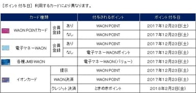 ポイント付与日