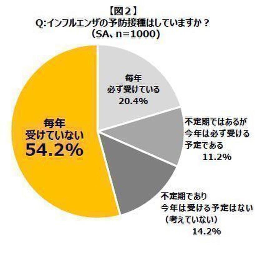 冬の感染症予防と納豆の健康効果についての意識調査　
インフルエンザの予防接種、2人に1人が「毎年受けていない」
感染症対策に摂り入れたい食品上位に「納豆」がランクイン