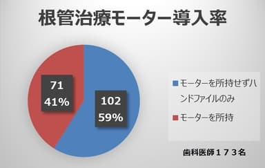 ＜補足資料＞根管治療モーター導入率