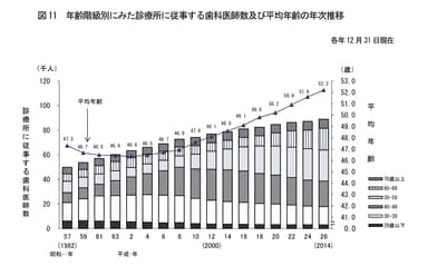 ＜補足資料＞歯科医師平均年齢推移：厚労省ホームページから