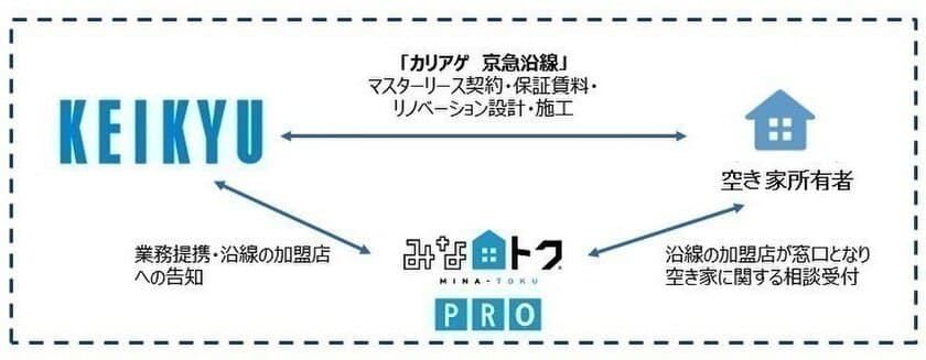 京急沿線の空き家をカリアゲ　
「みな-トクPRO」が京急と連携で積極展開
～「みな-トクPRO」が空き家所有者との懸け橋に～