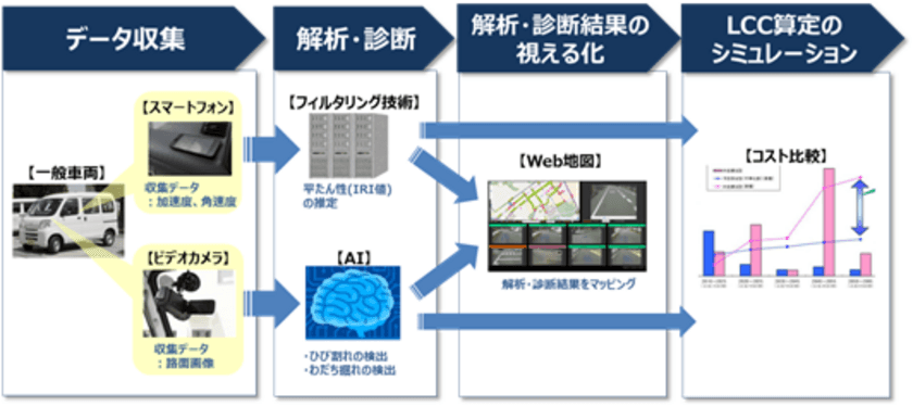 AIを活用した道路路面診断サービスのトライアルについて
～ICTによる道路メンテナンスサイクルの効率化をめざして～