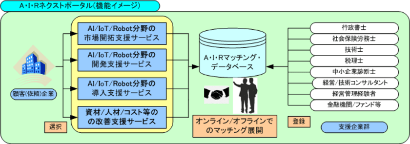 AI／IoT／Robot事業展開企業の「支援」に特化した
業務マッチングプラットフォームが11月16日オープン