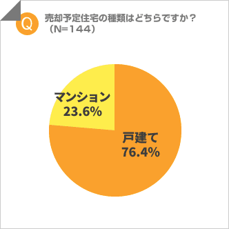 売却予定住宅の種類は？