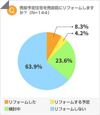 売却予定住宅を売却前にリフォームする？