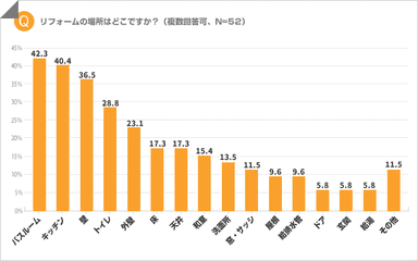 リフォームの場所は？