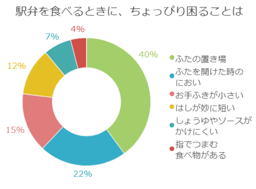 駅弁を食べるときに女性が困ること、1位は「ふたの置き場」
日本食糧新聞社たべぷろ、
女性目線の駅弁企画「たべ鉄女子」スタート！
法政大学大学院地域創造システム研究所の
鈴木里加子・特任研究員が監修