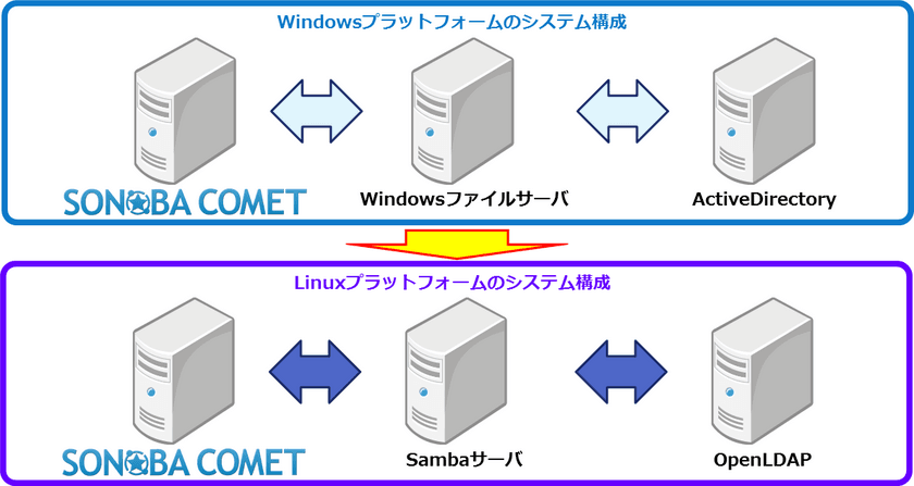 タブレット端末で実現するペーパーレス会議システム
「SONOBA COMET」
Linuxサーバ版と台湾向けのVer3.1販売開始！