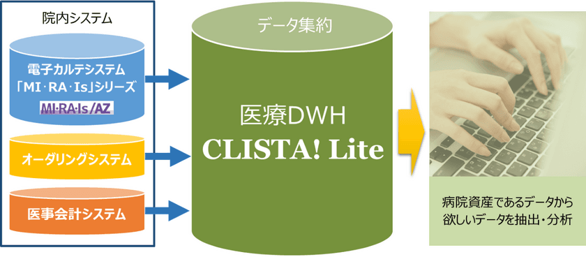 中小規模病院向けデータウェアハウスの拡販に向け、
株式会社医用工学研究所と協業