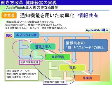 通知機能を用いた効率化